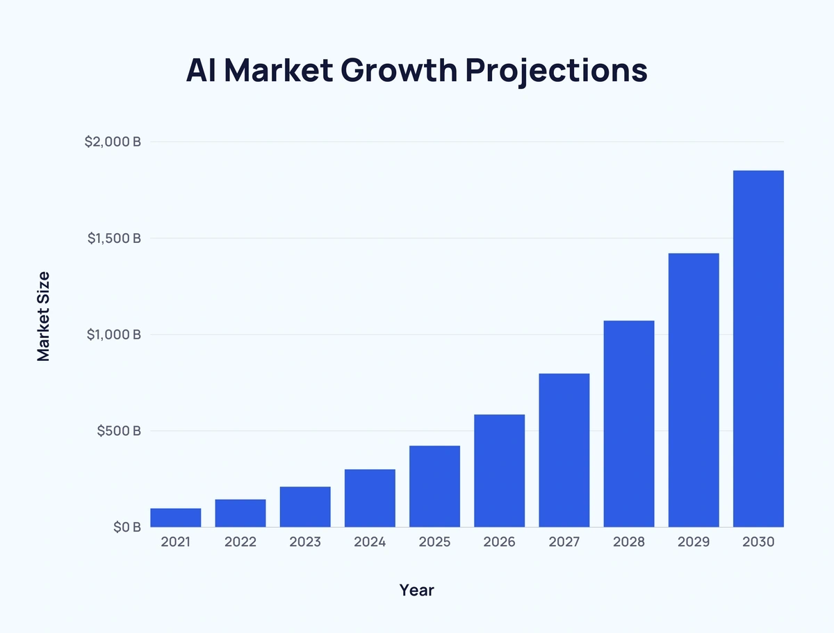 AI Market Growth Projections