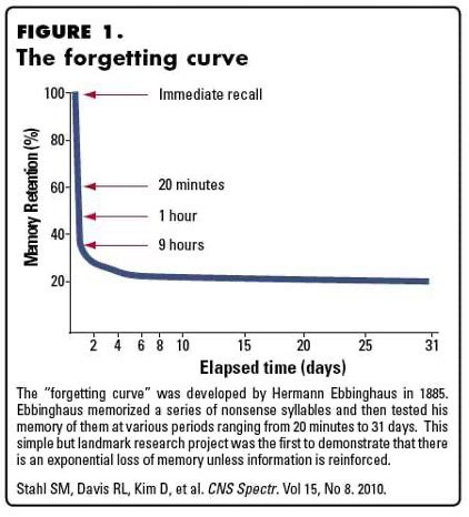 The Forgetting Curve